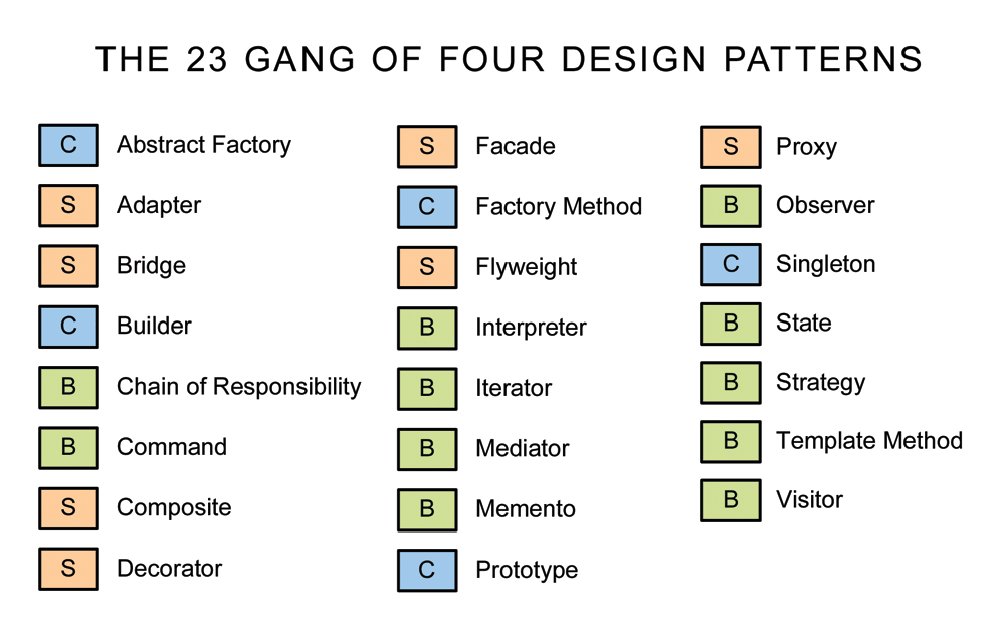 Gang Of Four Software Development